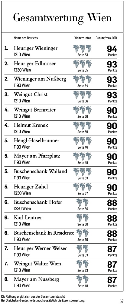 Wien- Ranking Heurige © Falstaff 